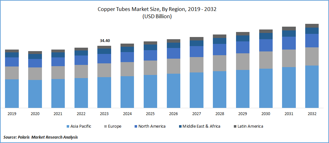 Copper Tubes Market Size